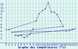 Courbe de tempratures pour Ulm-Mhringen
