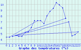 Courbe de tempratures pour Meiningen