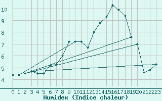 Courbe de l'humidex pour Meiningen