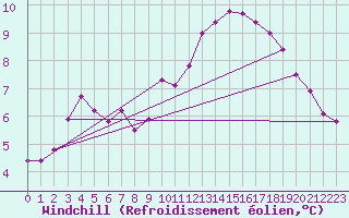 Courbe du refroidissement olien pour Evreux (27)