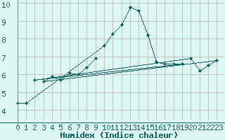 Courbe de l'humidex pour Sion (Sw)