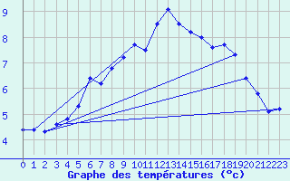 Courbe de tempratures pour Aursjoen