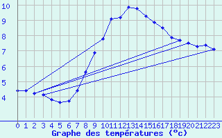 Courbe de tempratures pour Zalau