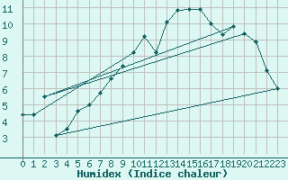 Courbe de l'humidex pour Hereford/Credenhill