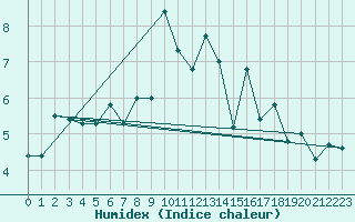 Courbe de l'humidex pour Chasseral (Sw)