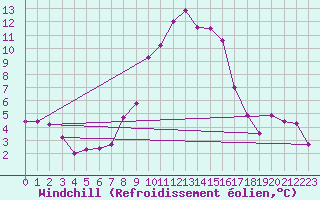Courbe du refroidissement olien pour La Brvine (Sw)