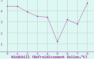 Courbe du refroidissement olien pour Karlskrona-Soderstjerna