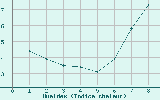 Courbe de l'humidex pour Karlskrona-Soderstjerna