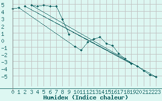 Courbe de l'humidex pour Usti Nad Orlici