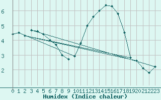 Courbe de l'humidex pour Verneuil (78)