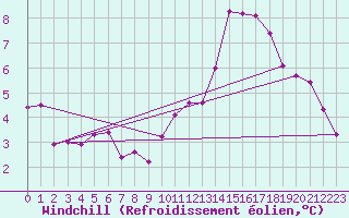 Courbe du refroidissement olien pour Dolembreux (Be)