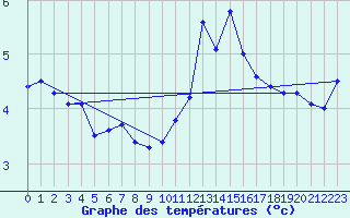 Courbe de tempratures pour Cap de la Hve (76)