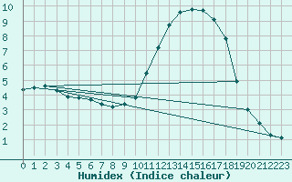 Courbe de l'humidex pour Alenon (61)