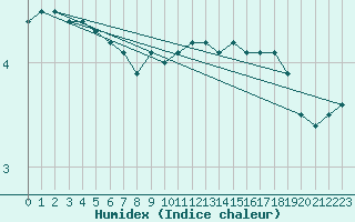 Courbe de l'humidex pour Schmuecke