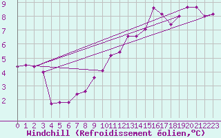 Courbe du refroidissement olien pour Gumpoldskirchen