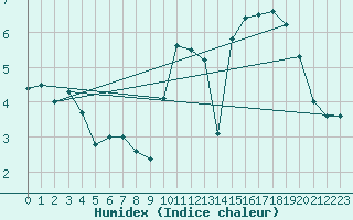 Courbe de l'humidex pour Orly (91)