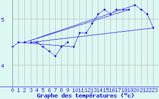 Courbe de tempratures pour Neuhaus A. R.