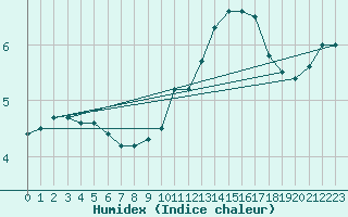 Courbe de l'humidex pour Saint-Hubert (Be)