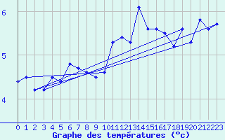 Courbe de tempratures pour Pordic (22)