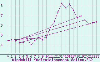 Courbe du refroidissement olien pour Lagny-sur-Marne (77)