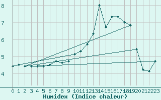 Courbe de l'humidex pour Mont-Rigi (Be)