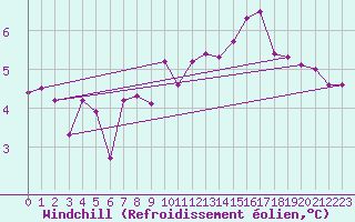 Courbe du refroidissement olien pour Cap de la Hague (50)