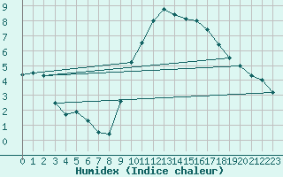 Courbe de l'humidex pour Koksijde (Be)