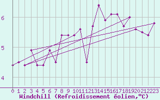 Courbe du refroidissement olien pour Novo Mesto