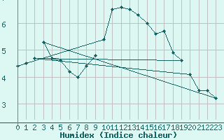 Courbe de l'humidex pour Ballyhaise, Cavan