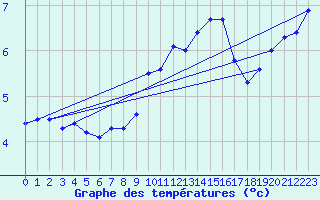 Courbe de tempratures pour Magdeburg