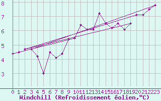 Courbe du refroidissement olien pour La Rochelle - Aerodrome (17)