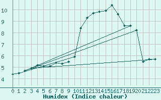 Courbe de l'humidex pour Hyres (83)