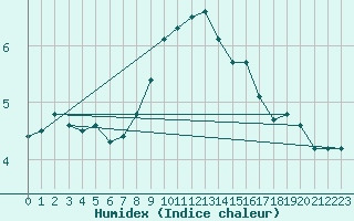 Courbe de l'humidex pour Payerne (Sw)