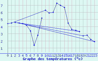 Courbe de tempratures pour Bad Hersfeld