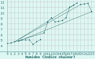 Courbe de l'humidex pour Chivenor