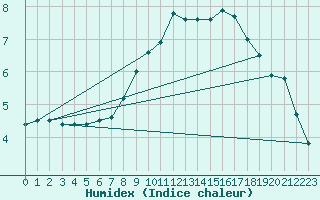 Courbe de l'humidex pour Harburg