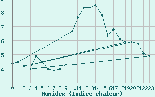 Courbe de l'humidex pour Locarno (Sw)