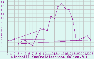 Courbe du refroidissement olien pour Embrun (05)