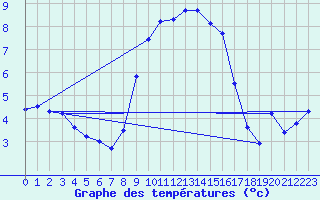 Courbe de tempratures pour Schmuecke