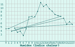 Courbe de l'humidex pour St. Radegund