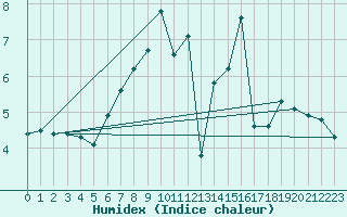 Courbe de l'humidex pour Aldersbach-Kriestorf