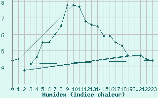 Courbe de l'humidex pour Braunschweig