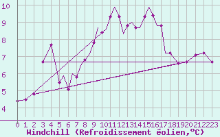 Courbe du refroidissement olien pour Connaught Airport
