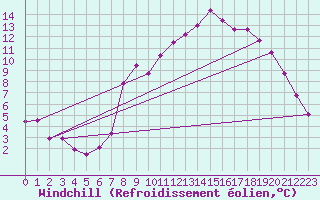 Courbe du refroidissement olien pour Abbeville (80)
