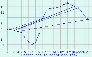 Courbe de tempratures pour Saclas (91)