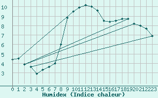 Courbe de l'humidex pour Leoben