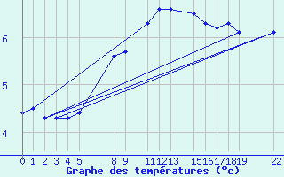 Courbe de tempratures pour Buzenol (Be)