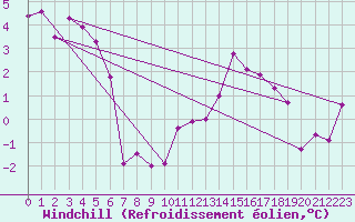 Courbe du refroidissement olien pour Creil (60)
