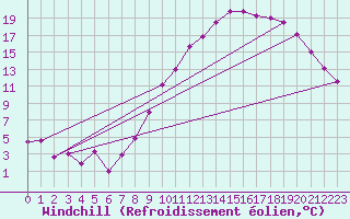 Courbe du refroidissement olien pour Ambrieu (01)