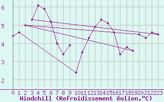 Courbe du refroidissement olien pour Chemnitz